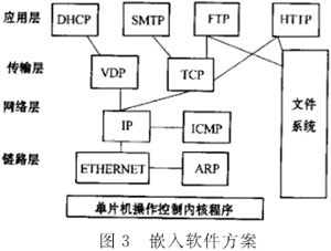 基于AVR单片机的嵌入式“瘦服务器”系统设计思想[图] - 移动通信网