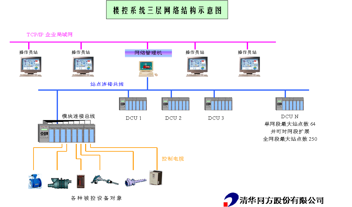 RH2000分布式控制系统在青岛黄海橡胶空调自控中的应用
